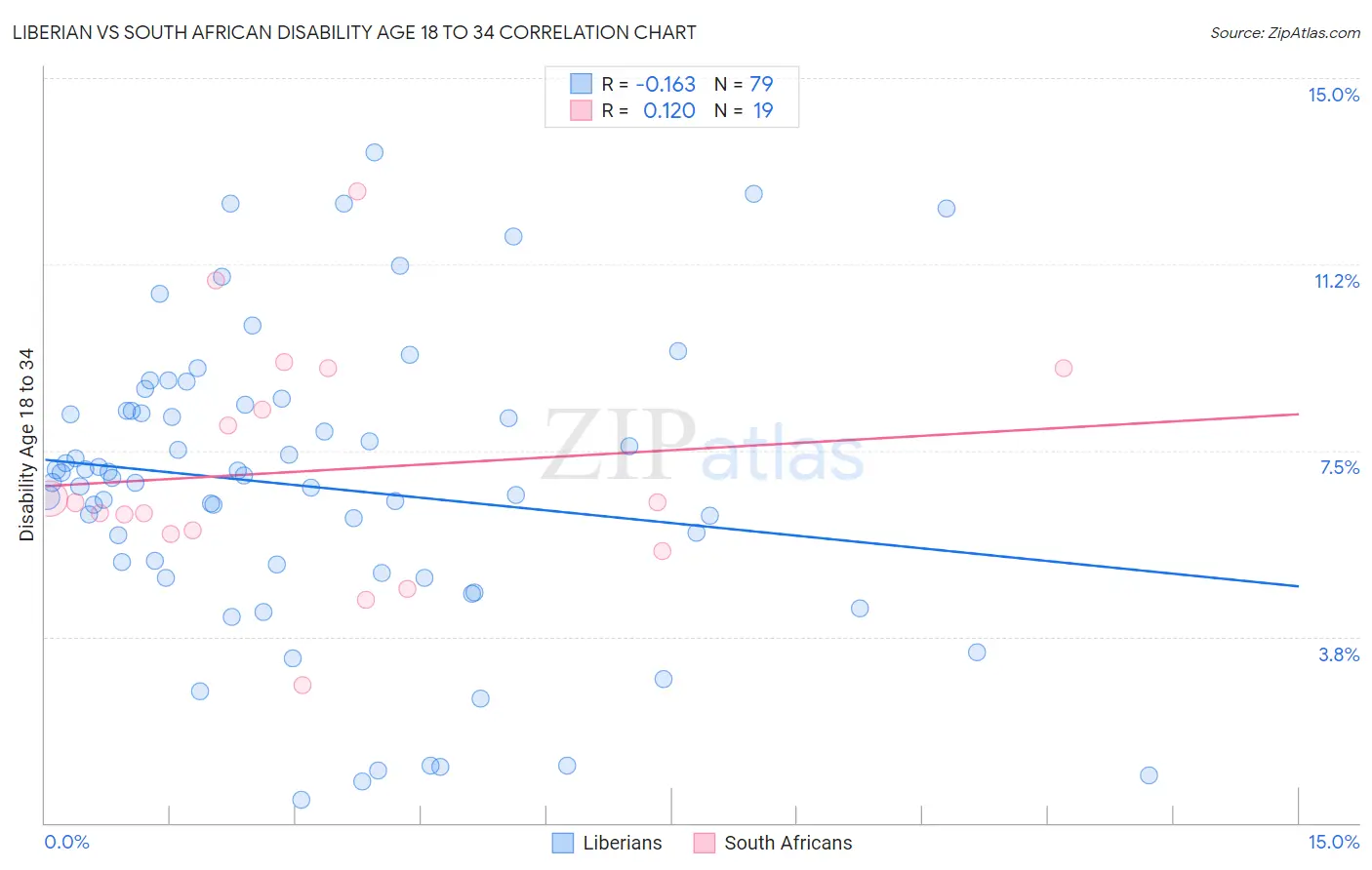 Liberian vs South African Disability Age 18 to 34