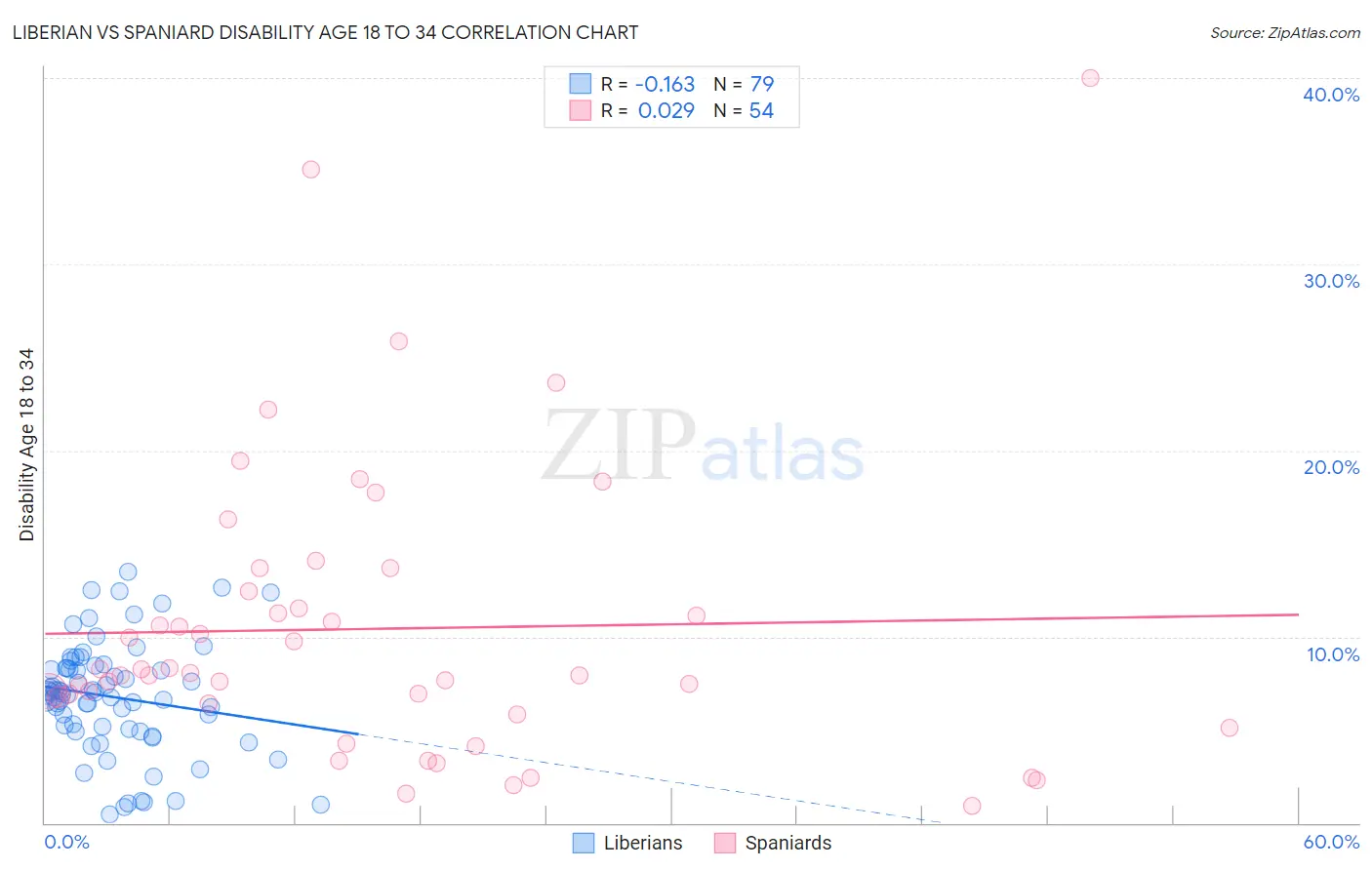 Liberian vs Spaniard Disability Age 18 to 34