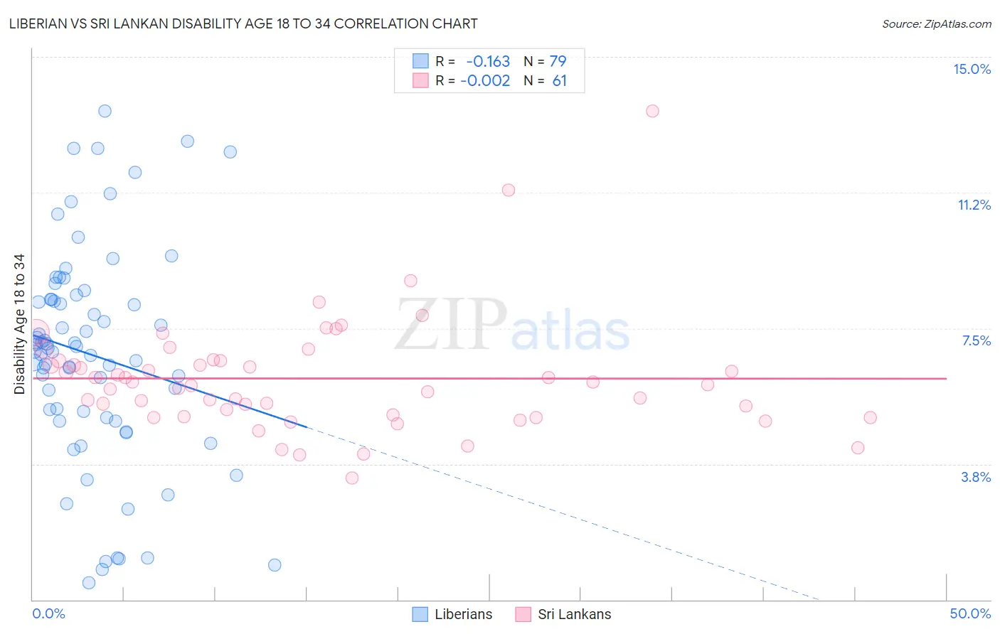 Liberian vs Sri Lankan Disability Age 18 to 34