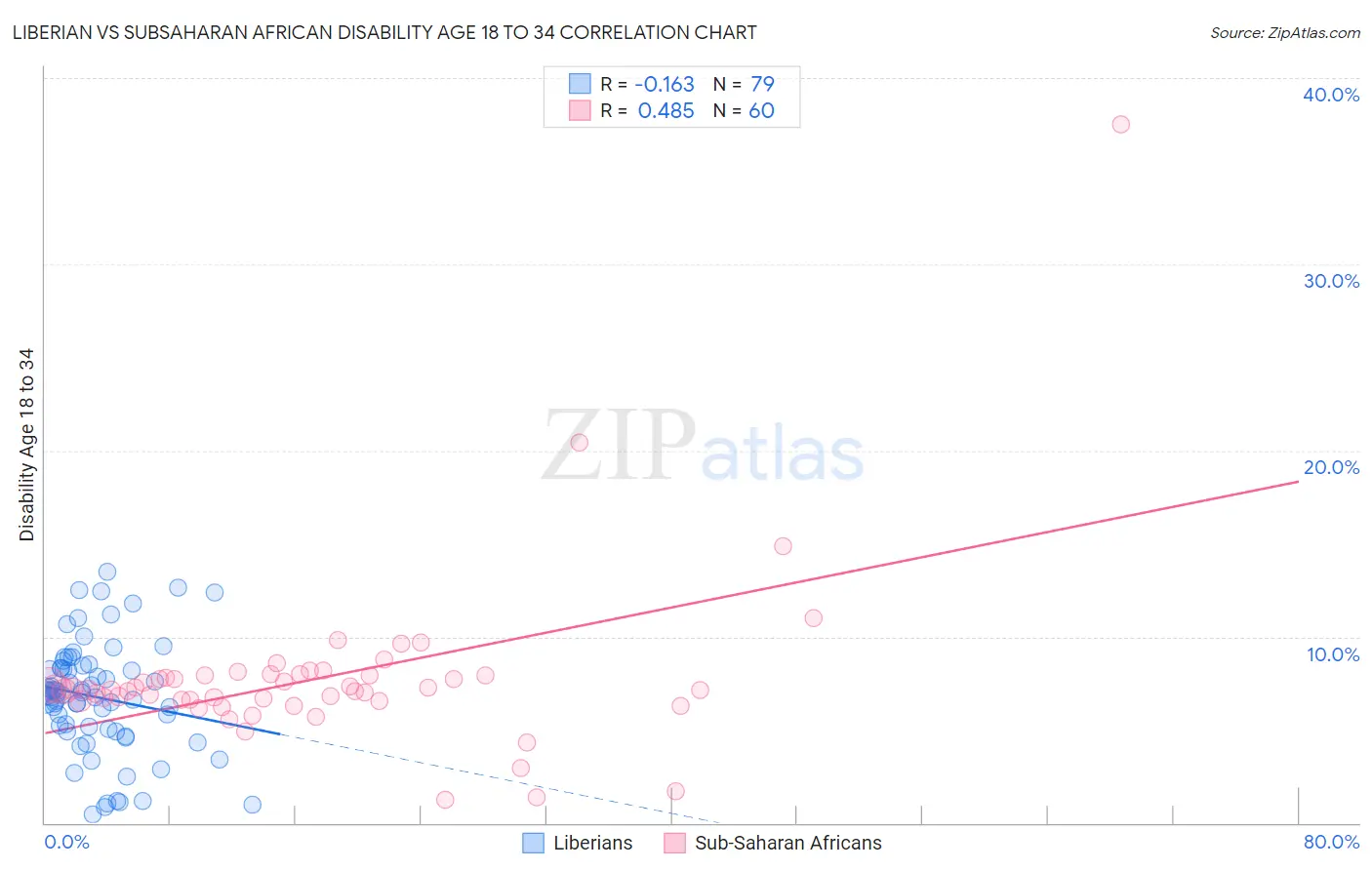 Liberian vs Subsaharan African Disability Age 18 to 34