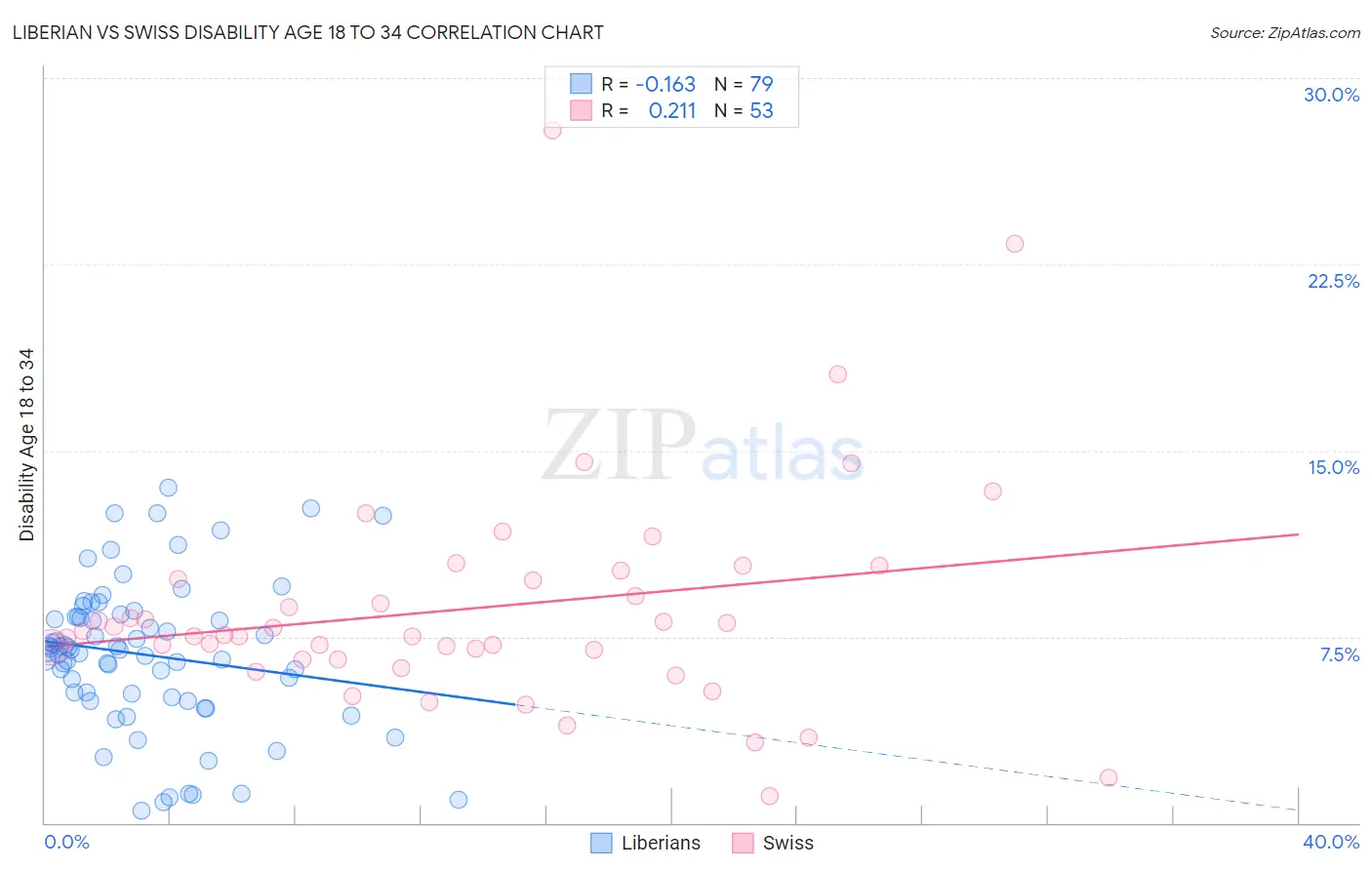 Liberian vs Swiss Disability Age 18 to 34