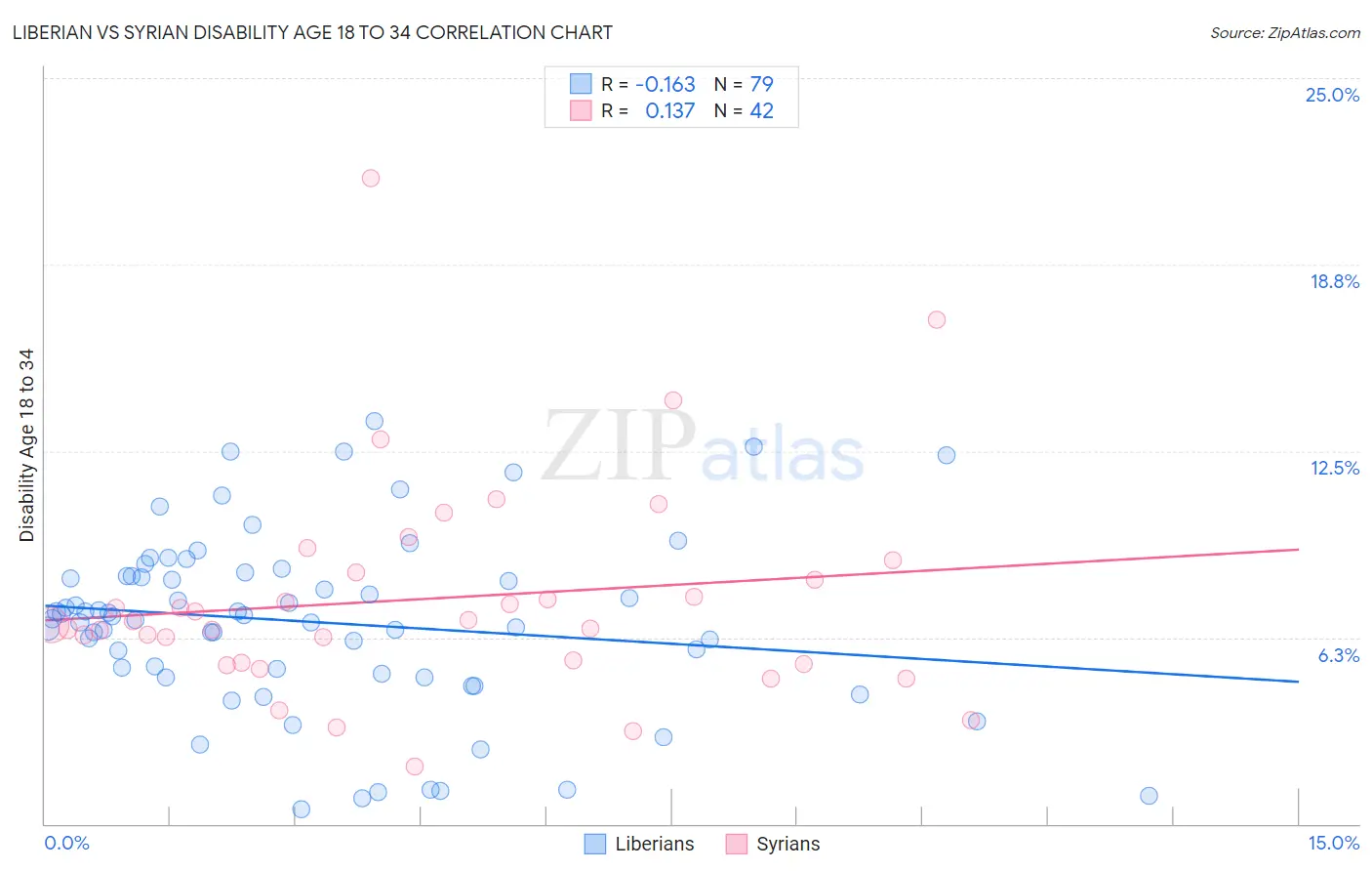 Liberian vs Syrian Disability Age 18 to 34