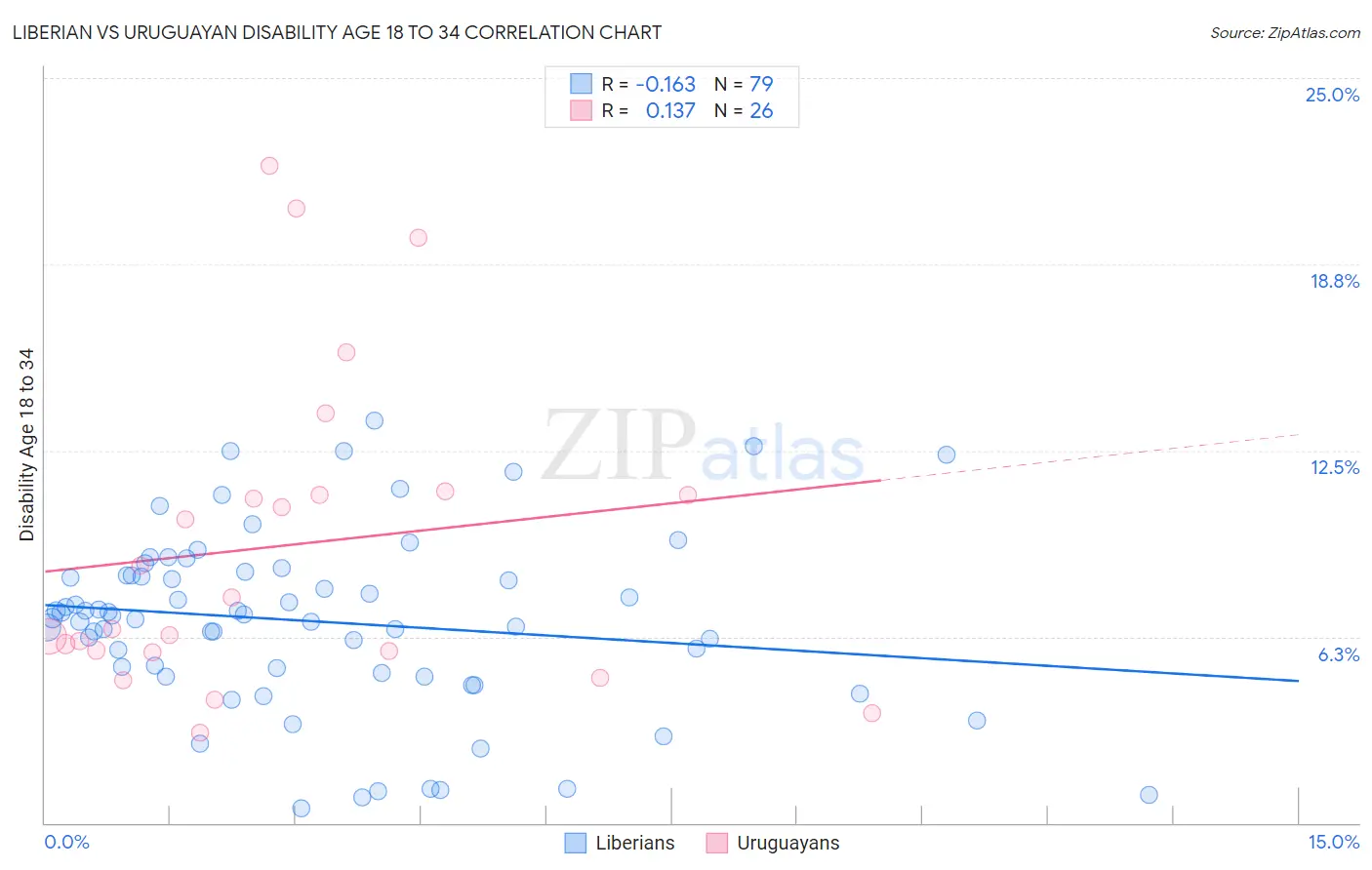 Liberian vs Uruguayan Disability Age 18 to 34