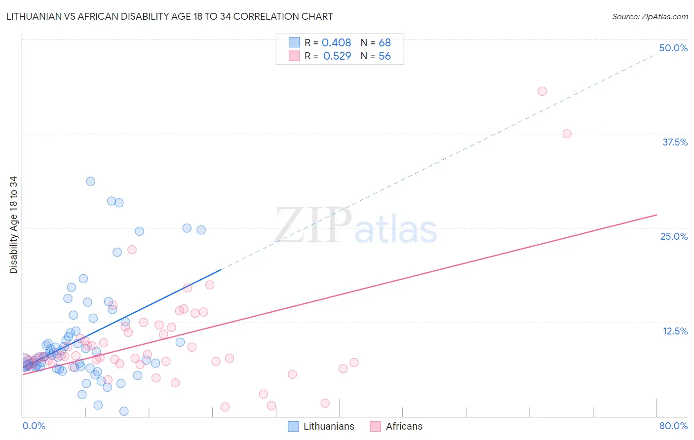 Lithuanian vs African Disability Age 18 to 34