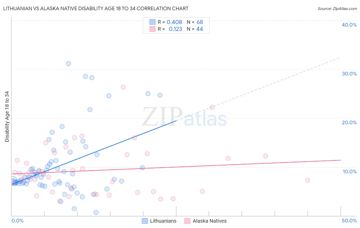 Lithuanian vs Alaska Native Disability Age 18 to 34