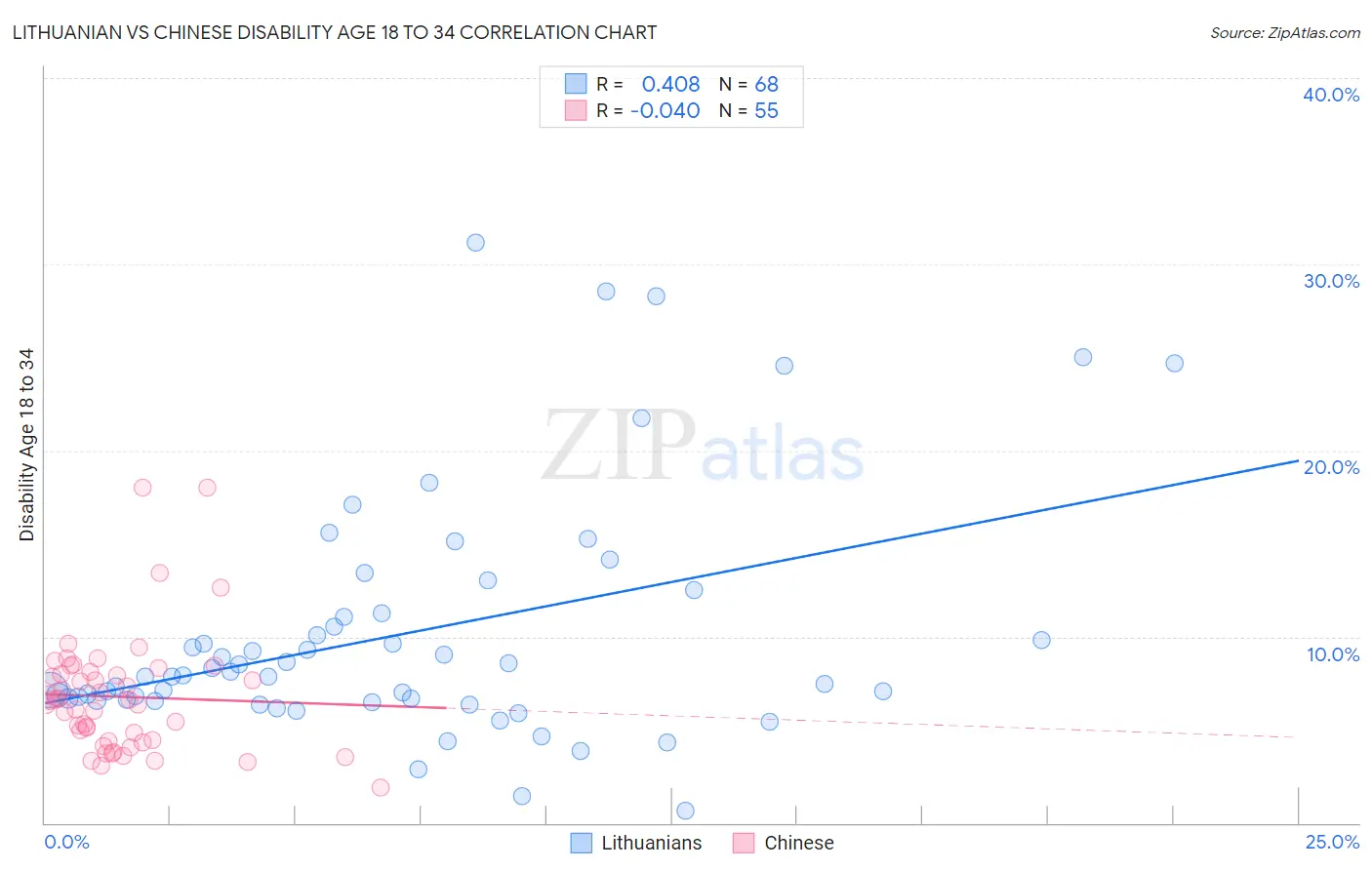 Lithuanian vs Chinese Disability Age 18 to 34