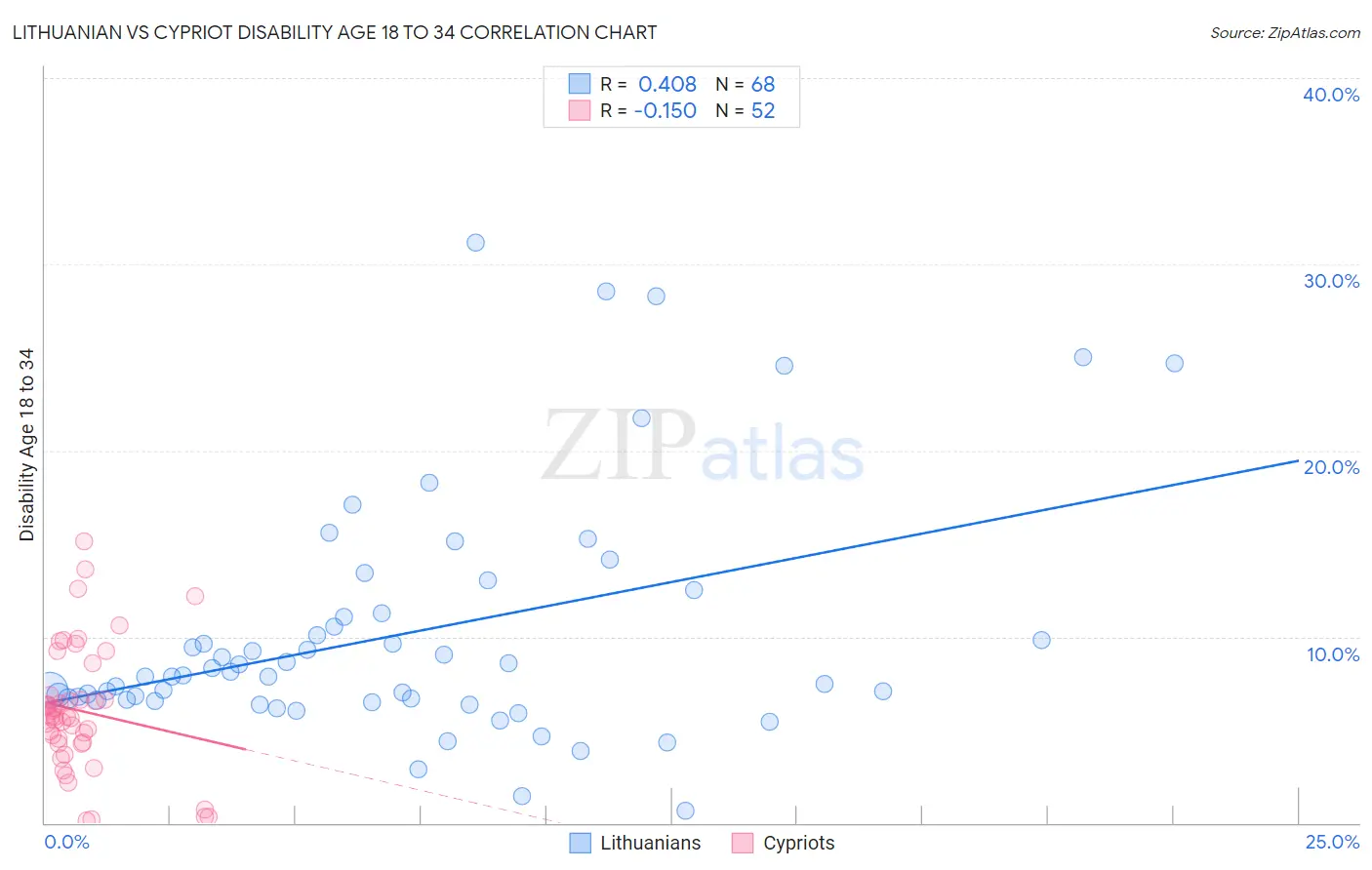 Lithuanian vs Cypriot Disability Age 18 to 34