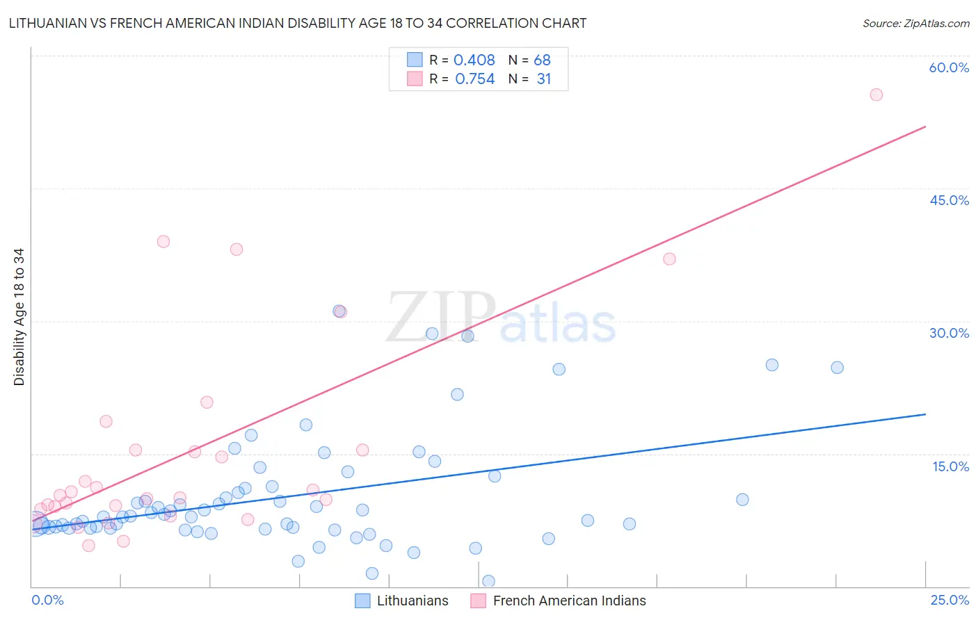 Lithuanian vs French American Indian Disability Age 18 to 34