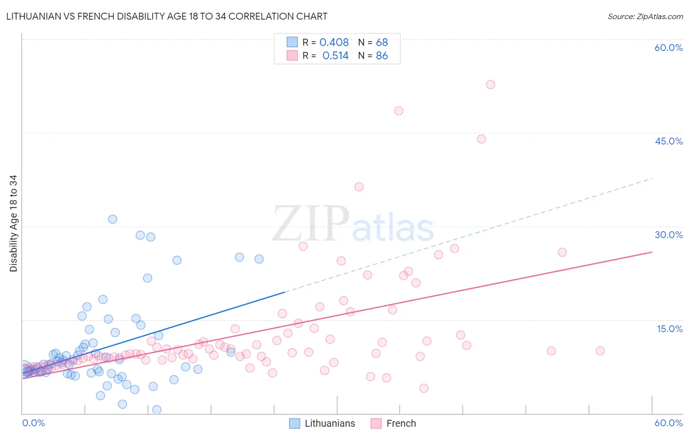 Lithuanian vs French Disability Age 18 to 34