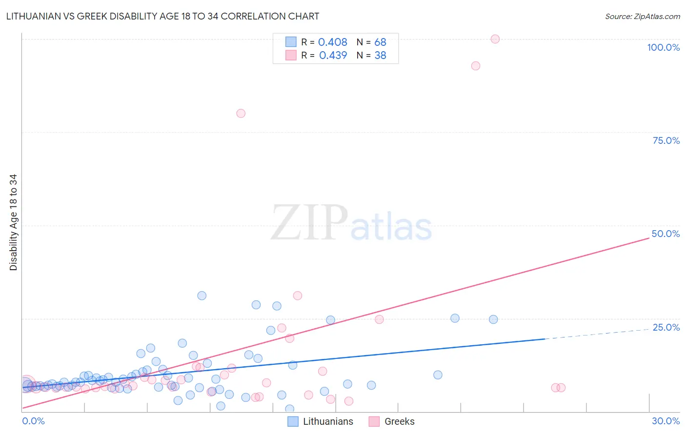 Lithuanian vs Greek Disability Age 18 to 34