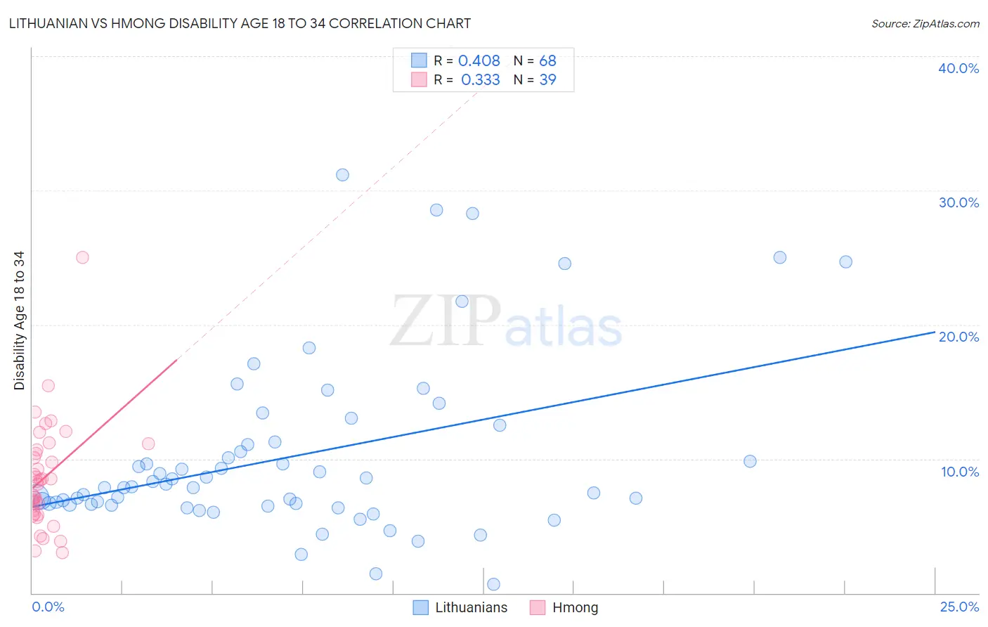 Lithuanian vs Hmong Disability Age 18 to 34