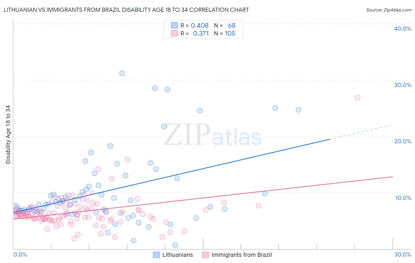 Lithuanian vs Immigrants from Brazil Disability Age 18 to 34