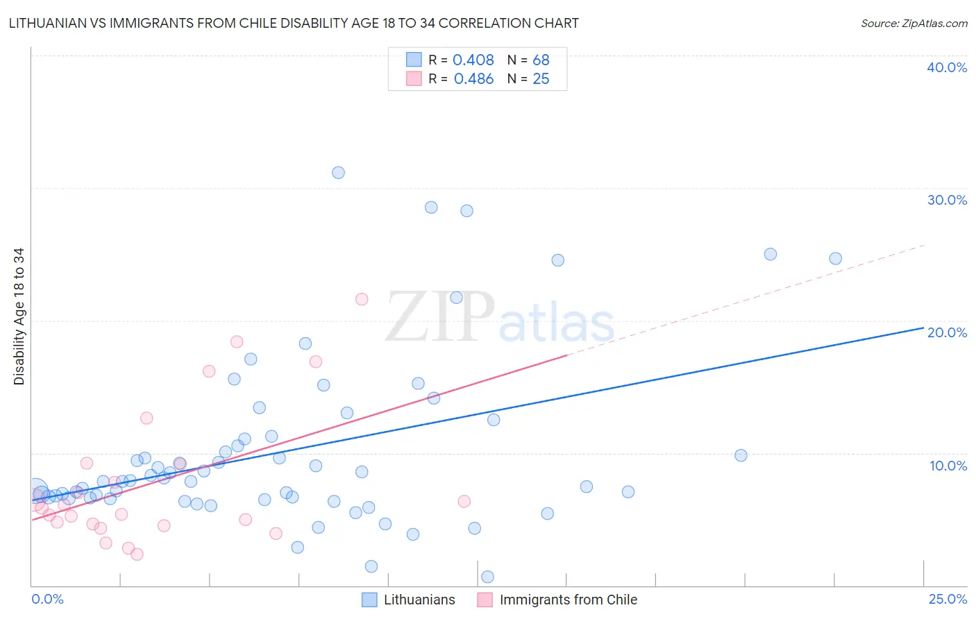 Lithuanian vs Immigrants from Chile Disability Age 18 to 34