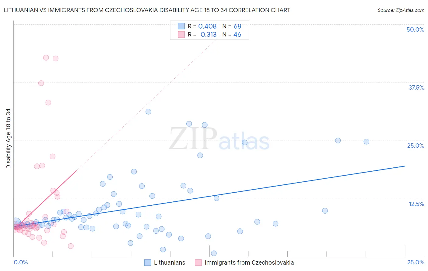 Lithuanian vs Immigrants from Czechoslovakia Disability Age 18 to 34