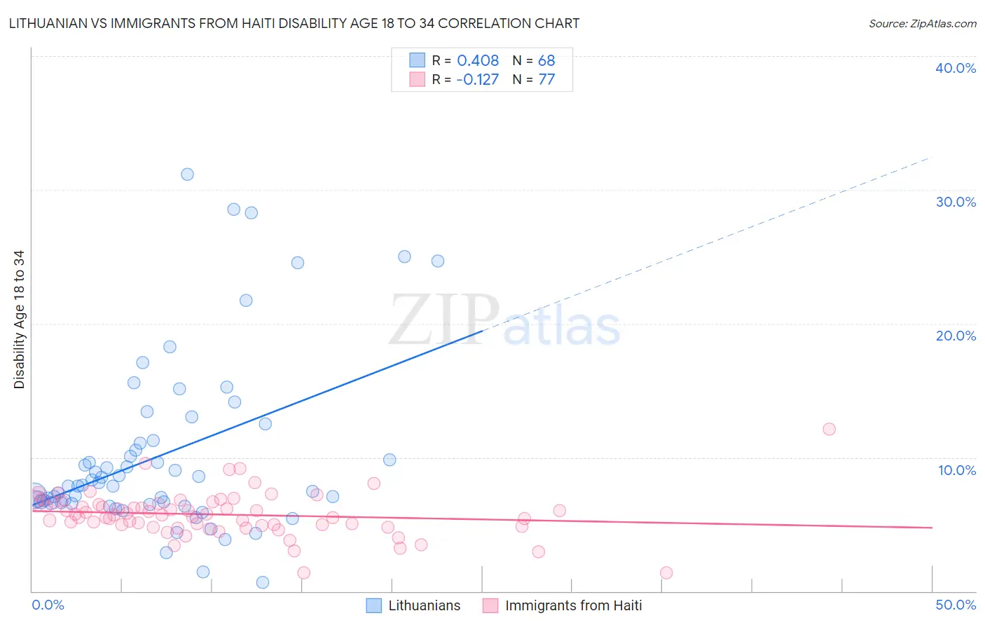 Lithuanian vs Immigrants from Haiti Disability Age 18 to 34