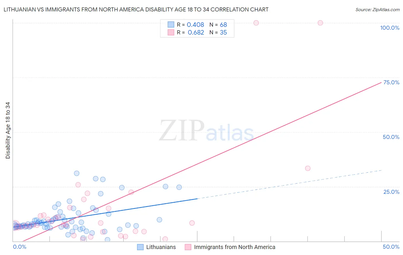 Lithuanian vs Immigrants from North America Disability Age 18 to 34