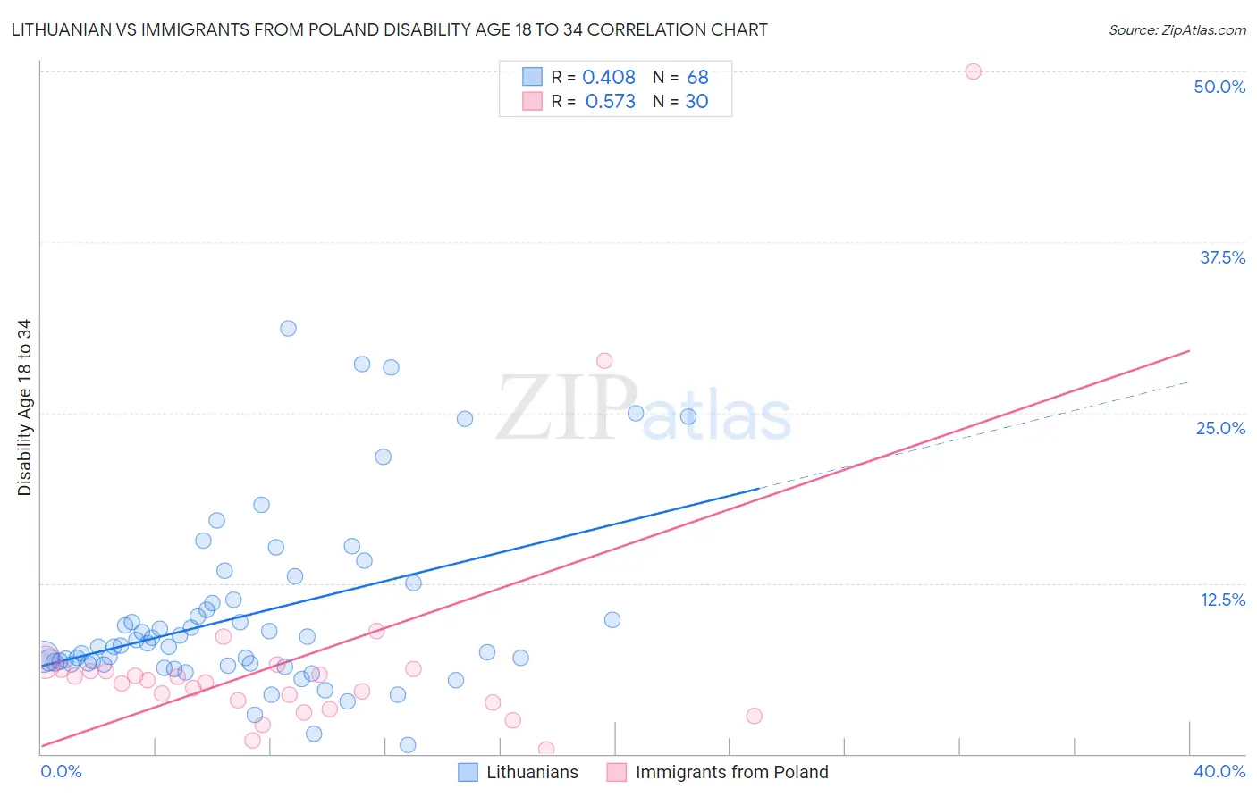 Lithuanian vs Immigrants from Poland Disability Age 18 to 34