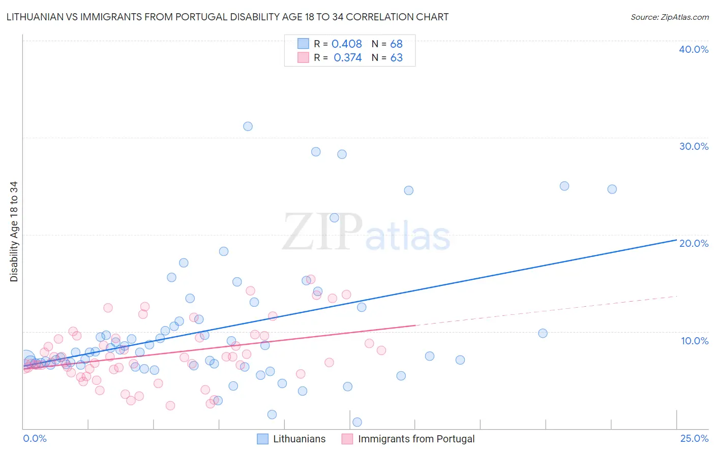 Lithuanian vs Immigrants from Portugal Disability Age 18 to 34