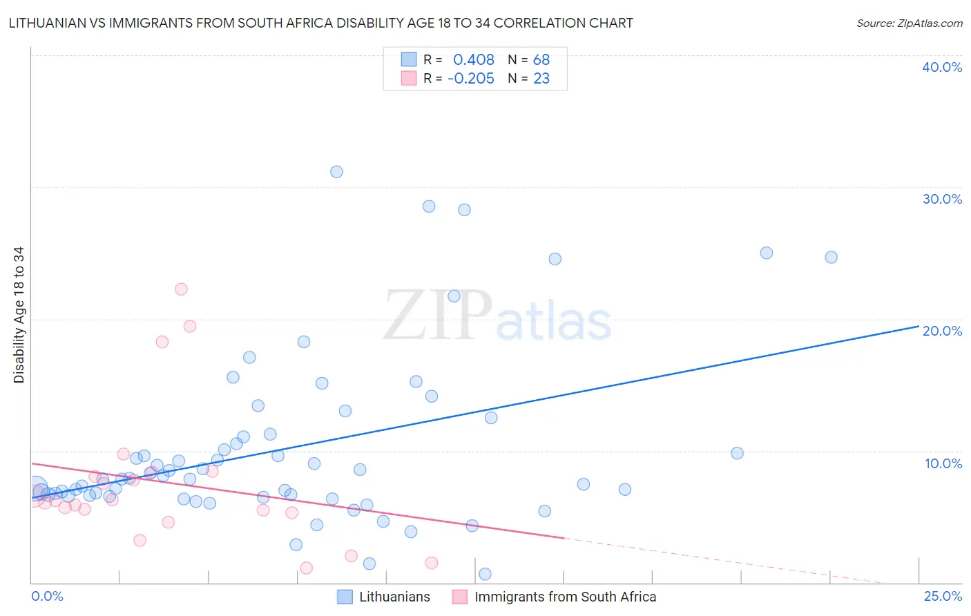 Lithuanian vs Immigrants from South Africa Disability Age 18 to 34