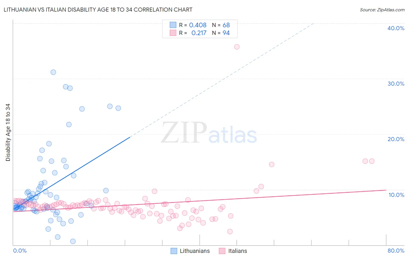 Lithuanian vs Italian Disability Age 18 to 34