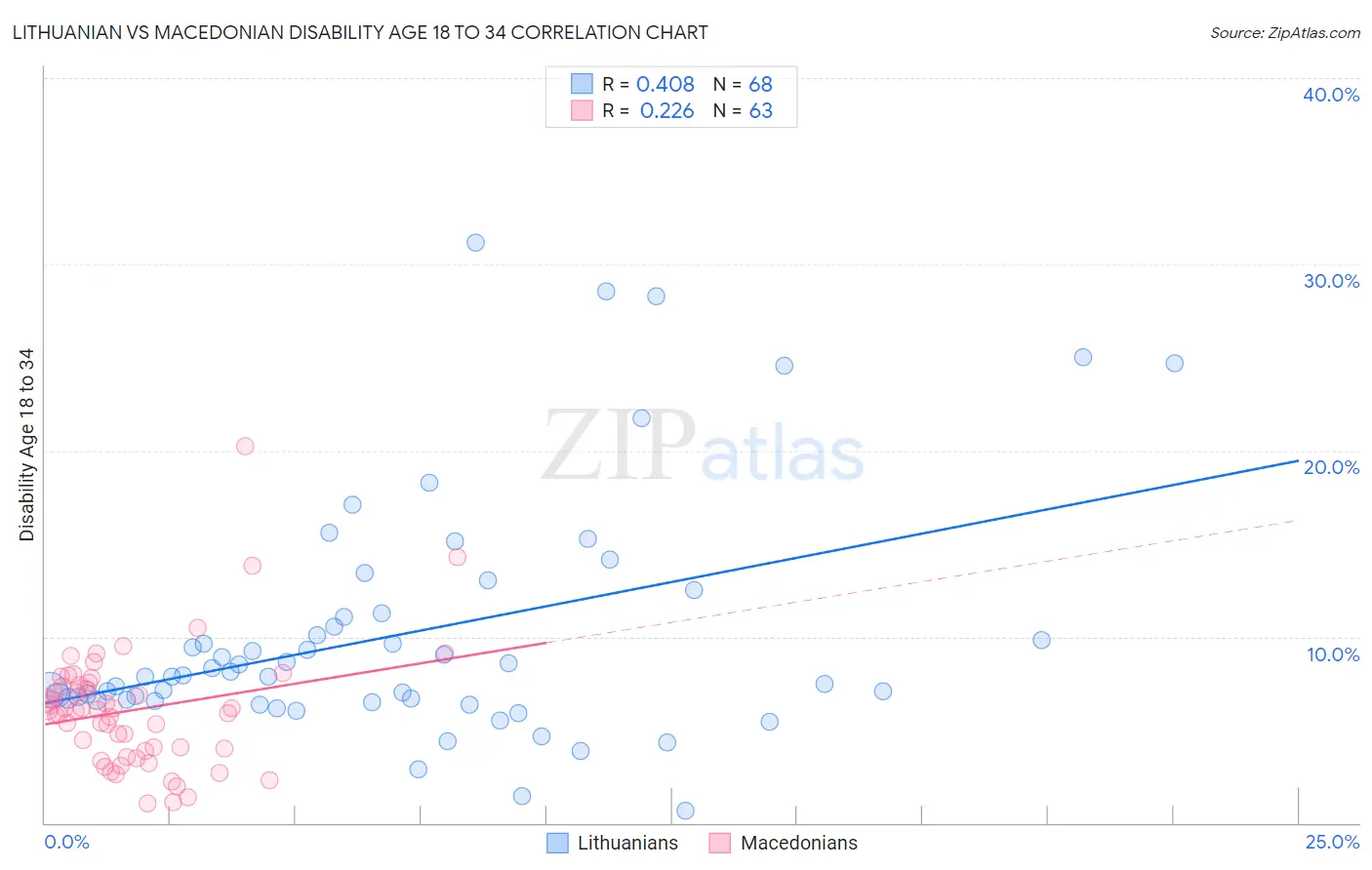 Lithuanian vs Macedonian Disability Age 18 to 34