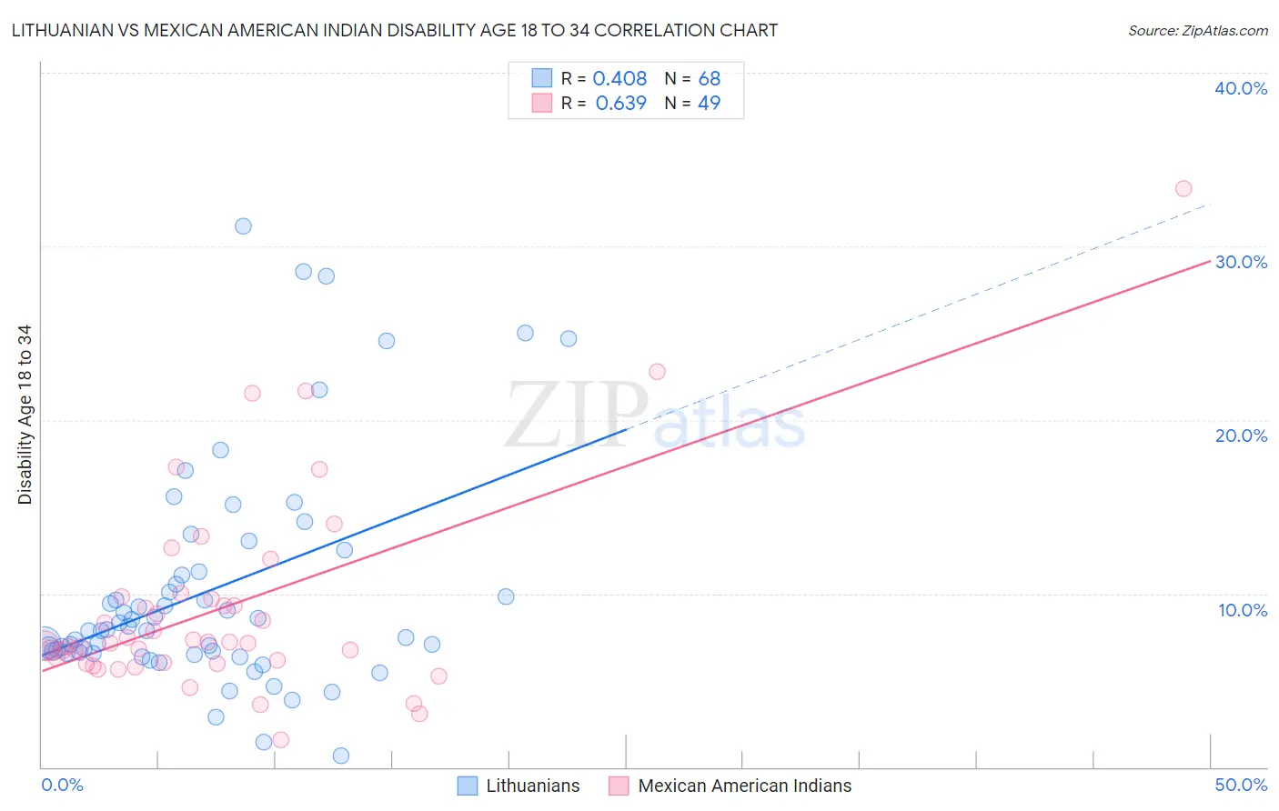 Lithuanian vs Mexican American Indian Disability Age 18 to 34