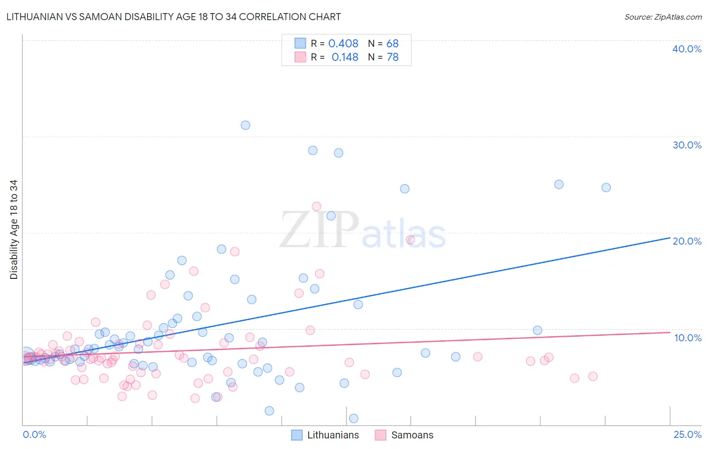 Lithuanian vs Samoan Disability Age 18 to 34