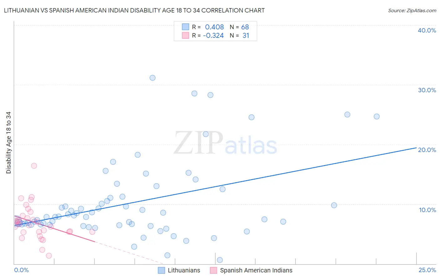 Lithuanian vs Spanish American Indian Disability Age 18 to 34