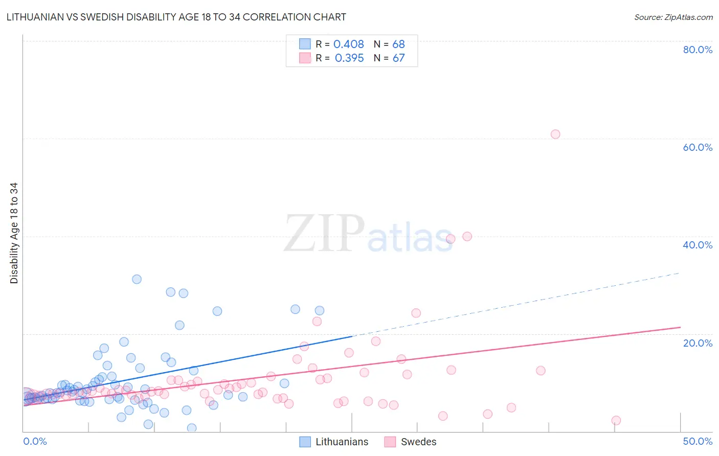 Lithuanian vs Swedish Disability Age 18 to 34