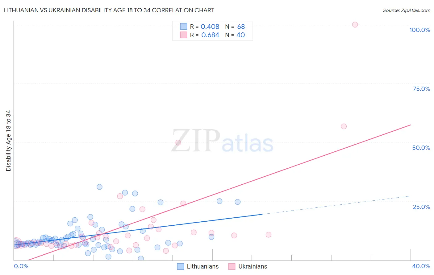 Lithuanian vs Ukrainian Disability Age 18 to 34