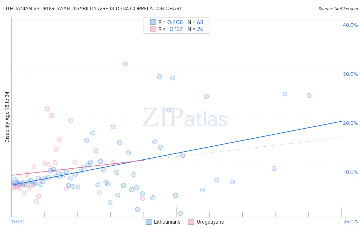 Lithuanian vs Uruguayan Disability Age 18 to 34