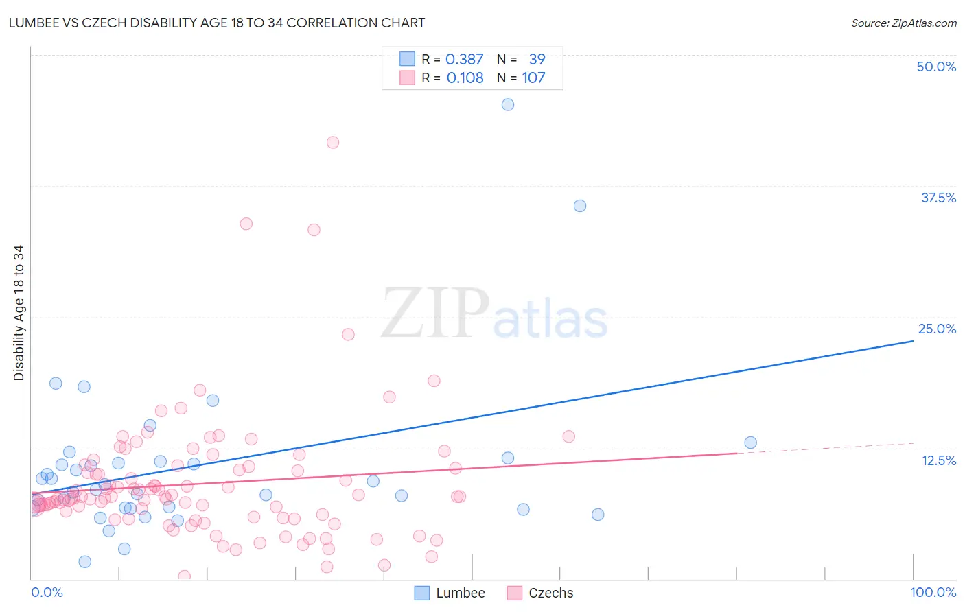 Lumbee vs Czech Disability Age 18 to 34