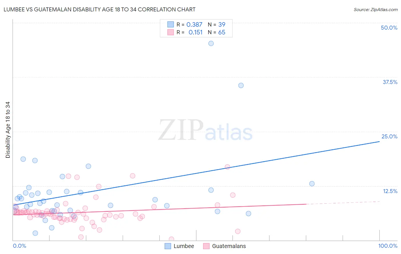 Lumbee vs Guatemalan Disability Age 18 to 34