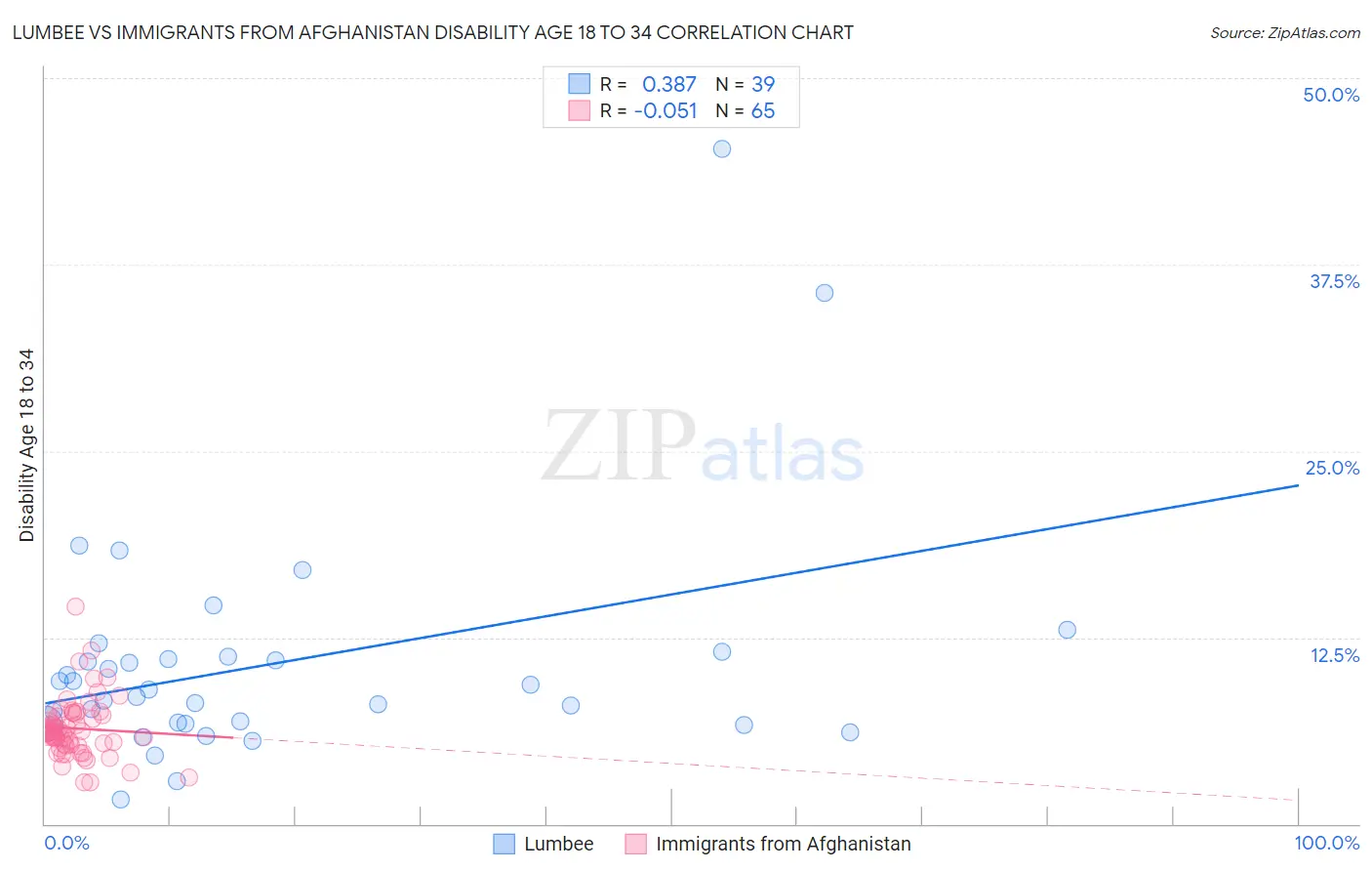 Lumbee vs Immigrants from Afghanistan Disability Age 18 to 34