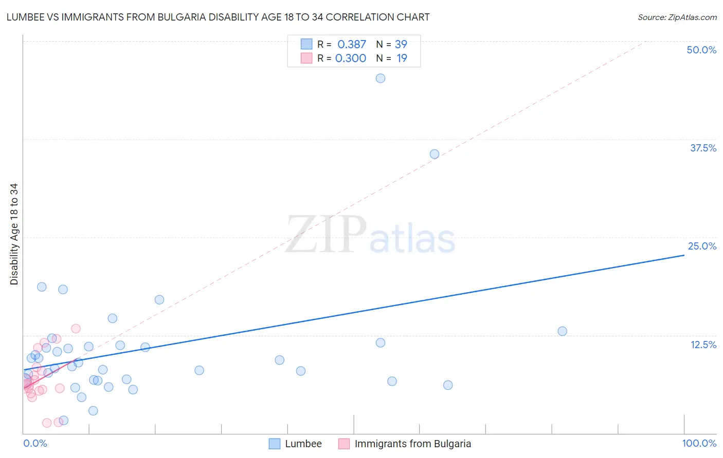 Lumbee vs Immigrants from Bulgaria Disability Age 18 to 34