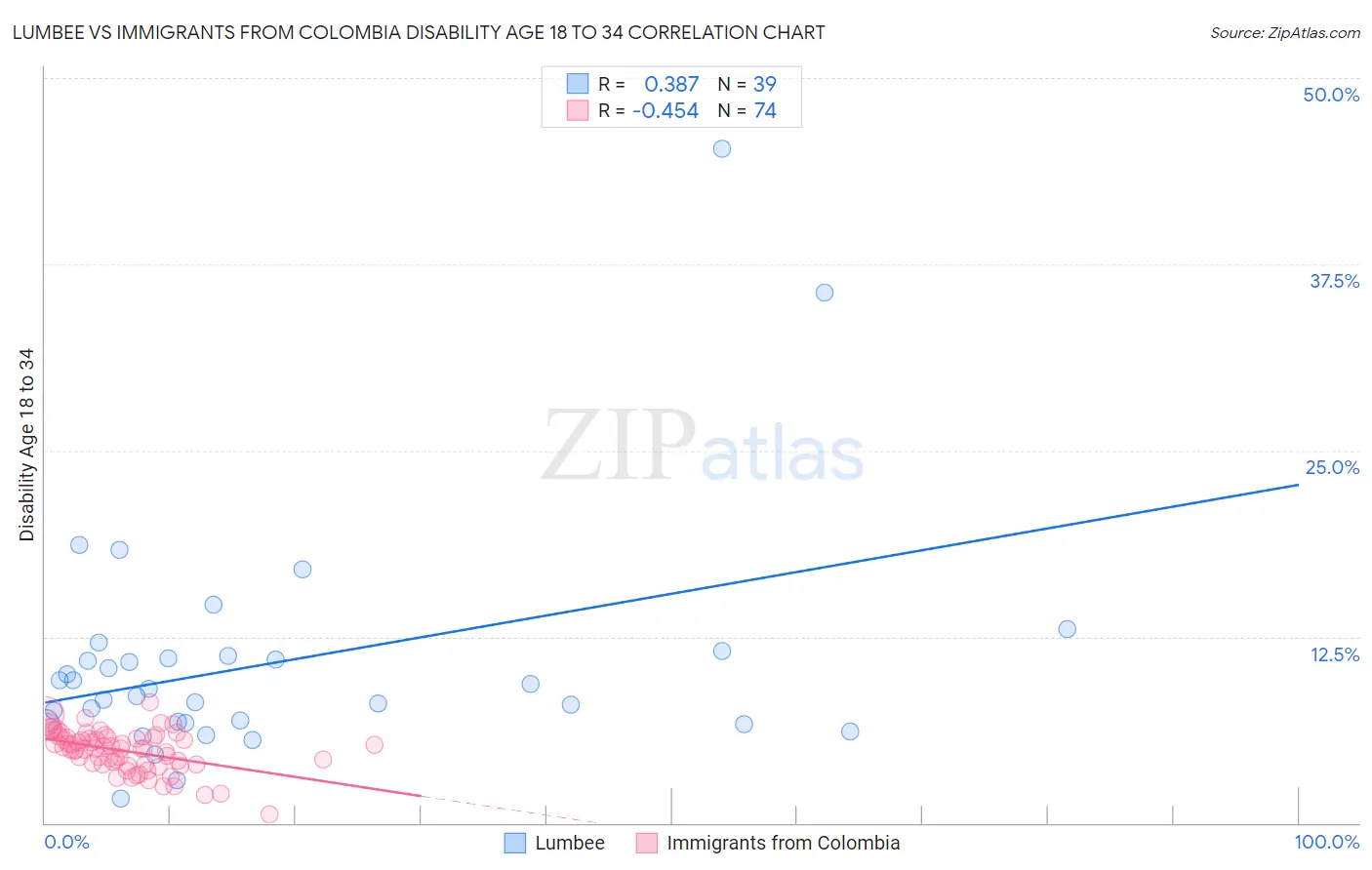 Lumbee vs Immigrants from Colombia Disability Age 18 to 34