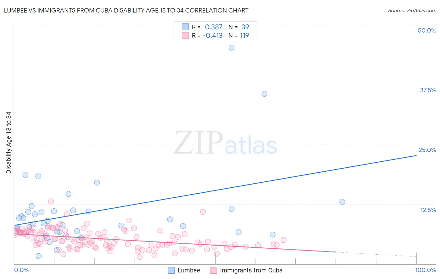 Lumbee vs Immigrants from Cuba Disability Age 18 to 34