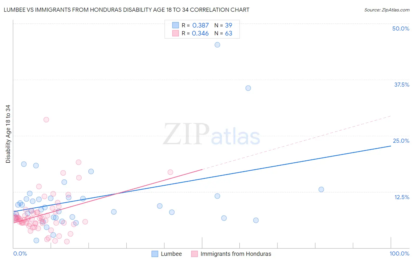 Lumbee vs Immigrants from Honduras Disability Age 18 to 34