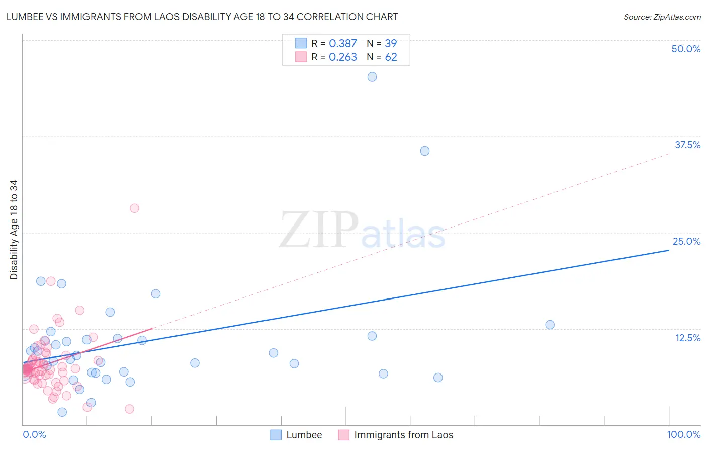 Lumbee vs Immigrants from Laos Disability Age 18 to 34