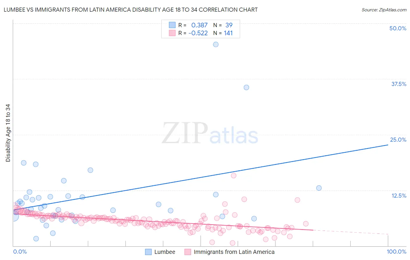 Lumbee vs Immigrants from Latin America Disability Age 18 to 34