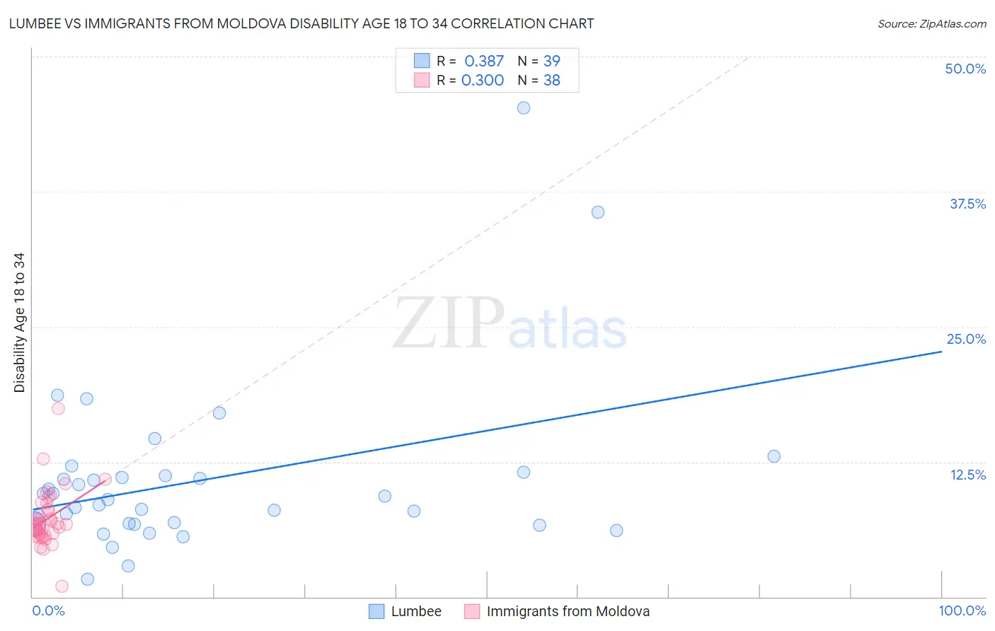 Lumbee vs Immigrants from Moldova Disability Age 18 to 34