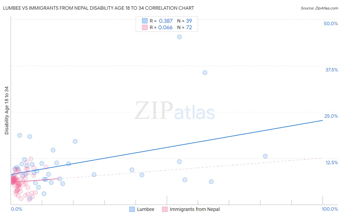 Lumbee vs Immigrants from Nepal Disability Age 18 to 34