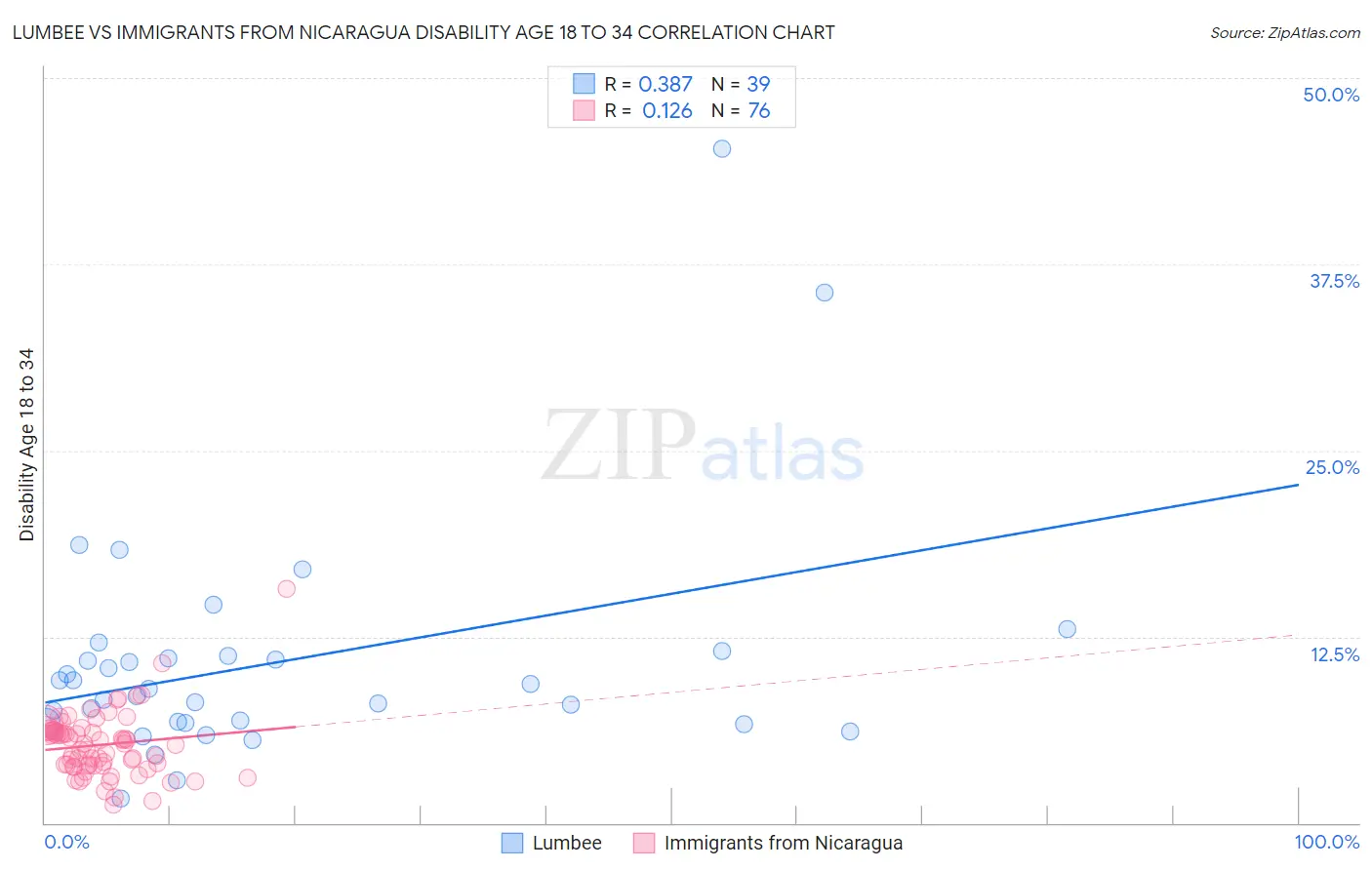 Lumbee vs Immigrants from Nicaragua Disability Age 18 to 34