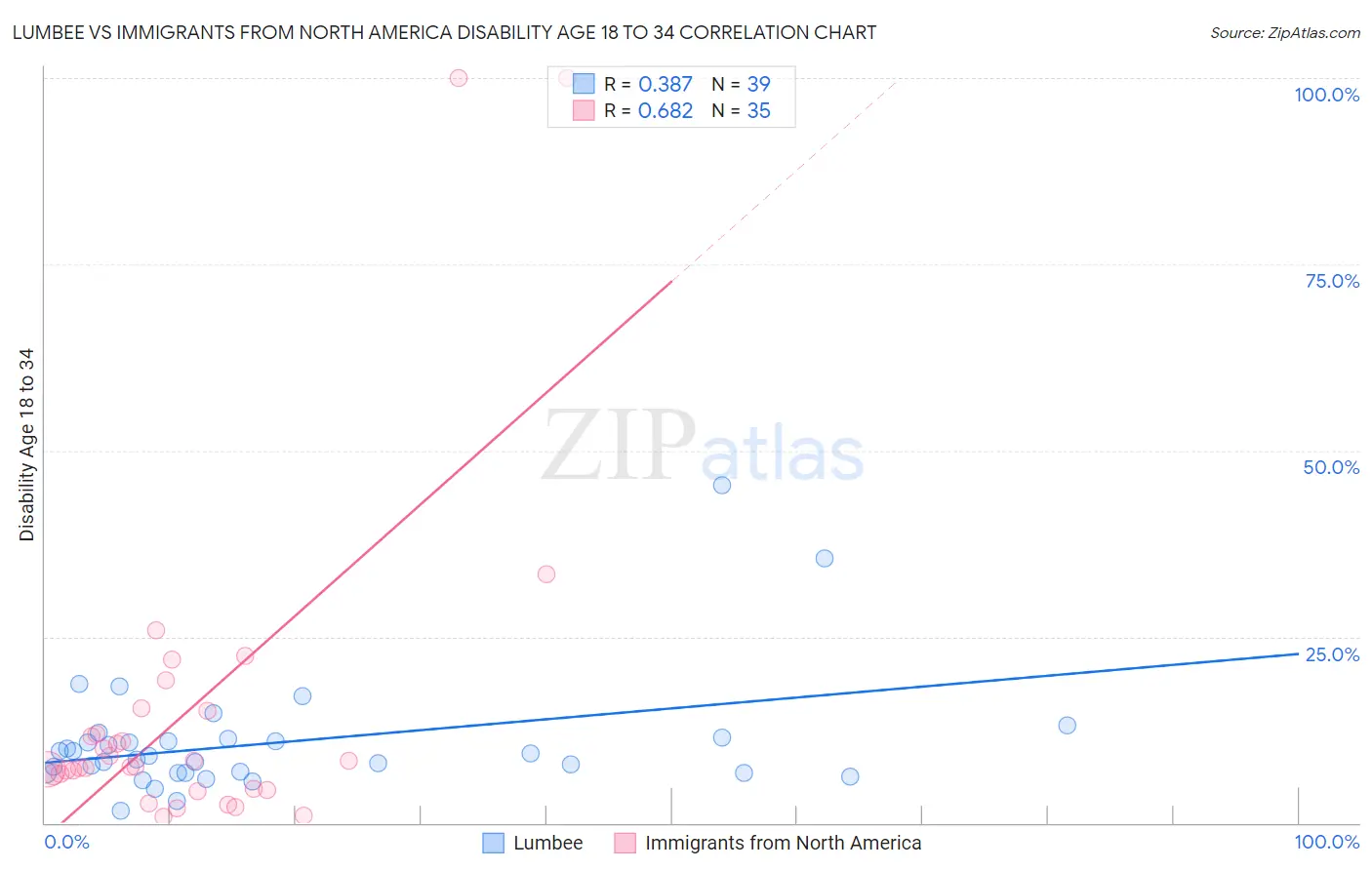 Lumbee vs Immigrants from North America Disability Age 18 to 34