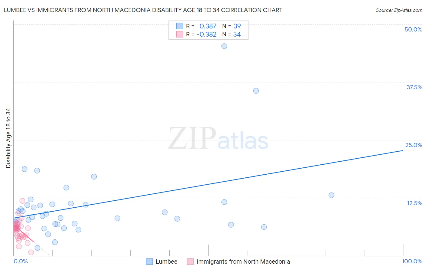 Lumbee vs Immigrants from North Macedonia Disability Age 18 to 34