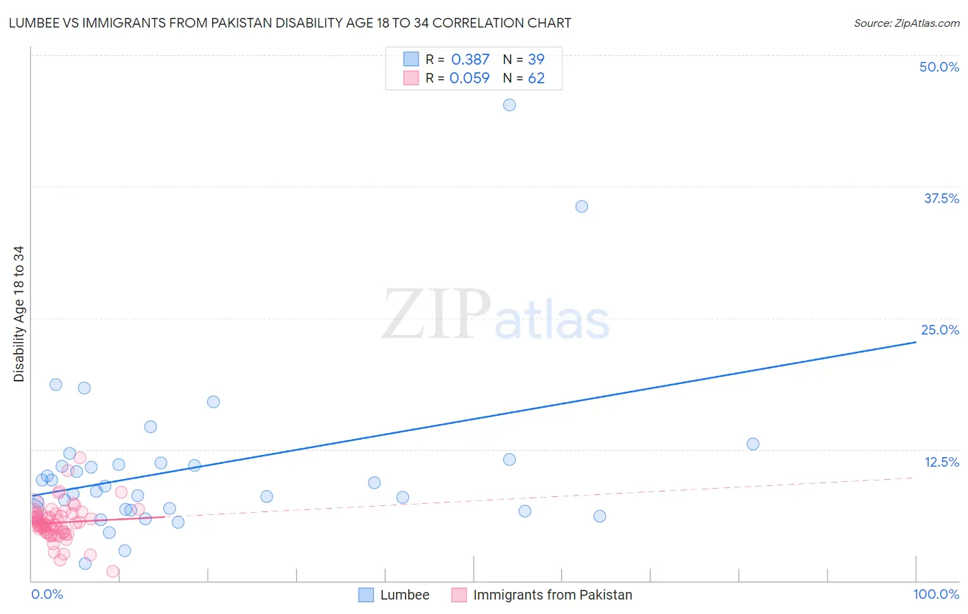 Lumbee vs Immigrants from Pakistan Disability Age 18 to 34