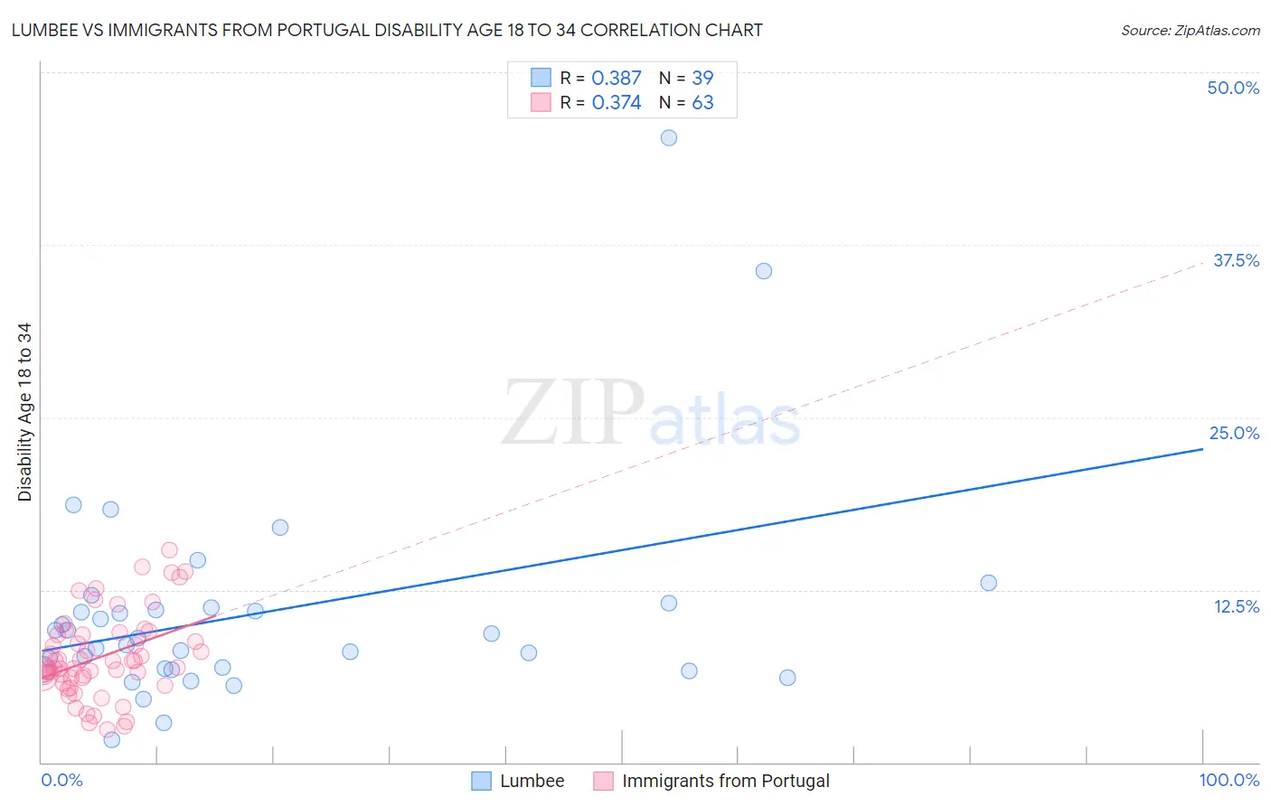 Lumbee vs Immigrants from Portugal Disability Age 18 to 34