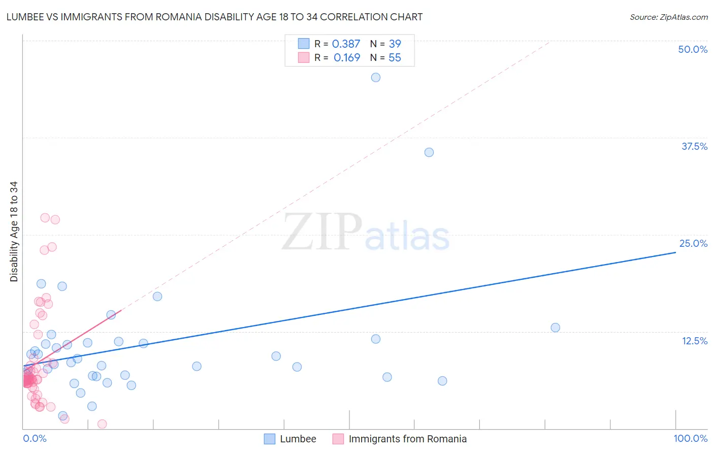 Lumbee vs Immigrants from Romania Disability Age 18 to 34