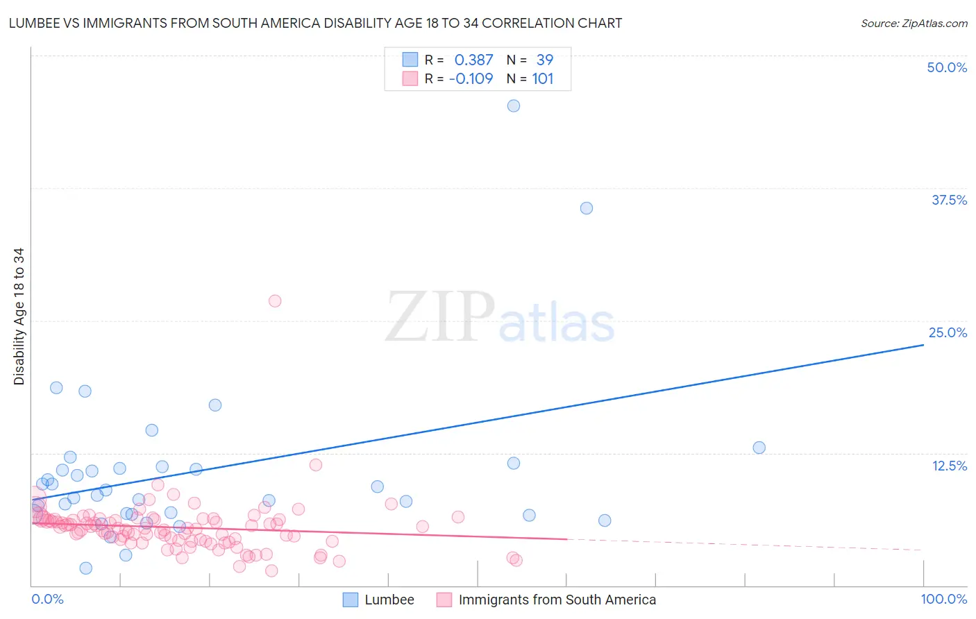 Lumbee vs Immigrants from South America Disability Age 18 to 34