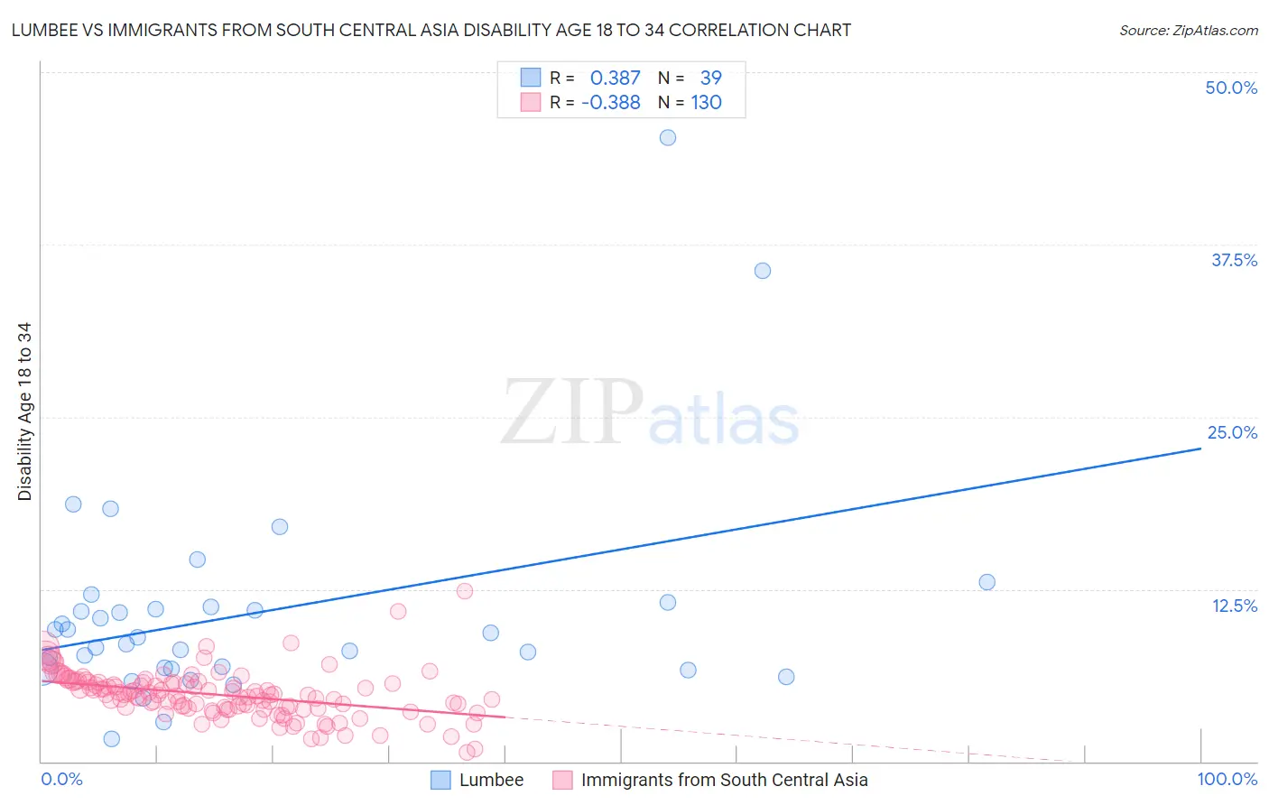 Lumbee vs Immigrants from South Central Asia Disability Age 18 to 34